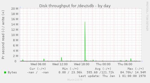 Disk throughput for /dev/sdb