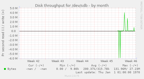 Disk throughput for /dev/sdb