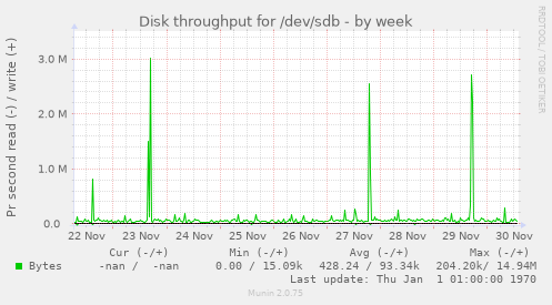 Disk throughput for /dev/sdb