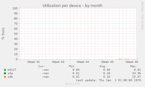 Utilization per device