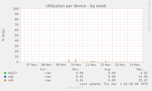 Utilization per device