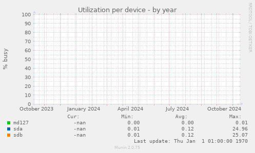 Utilization per device