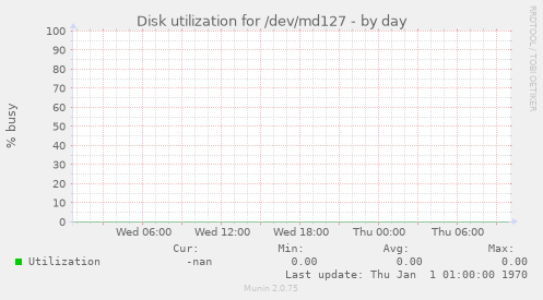 Disk utilization for /dev/md127