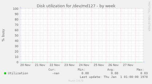 Disk utilization for /dev/md127