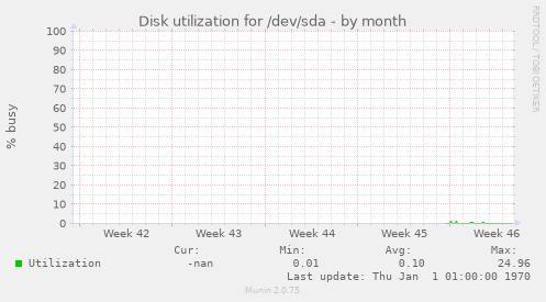 Disk utilization for /dev/sda