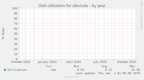 Disk utilization for /dev/sda