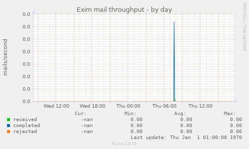 Exim mail throughput