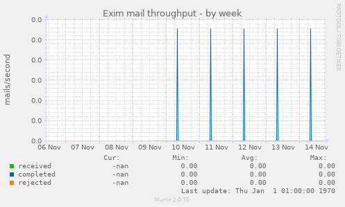 Exim mail throughput