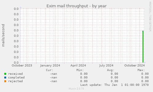 Exim mail throughput