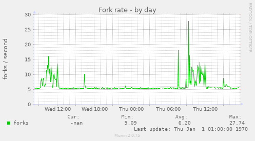 Fork rate