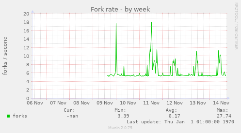 Fork rate