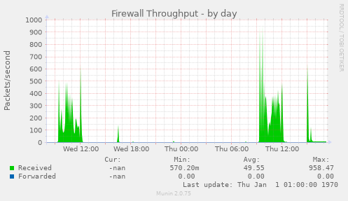 Firewall Throughput