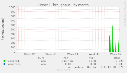 Firewall Throughput