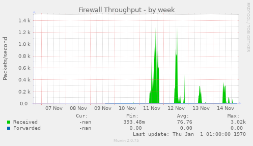 Firewall Throughput