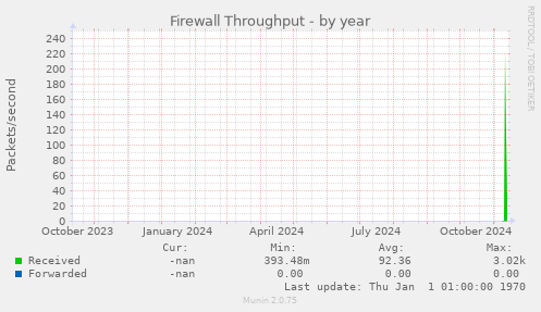 Firewall Throughput