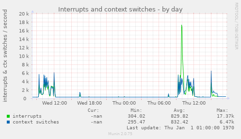 Interrupts and context switches