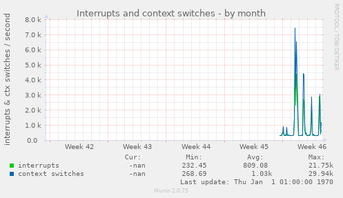 Interrupts and context switches