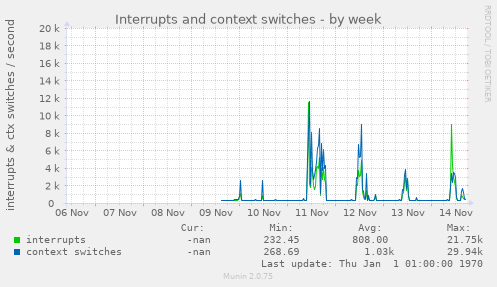 Interrupts and context switches