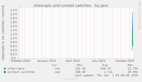 Interrupts and context switches