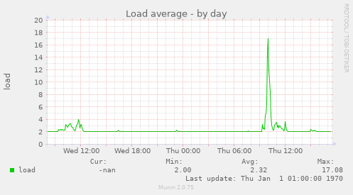 Load average