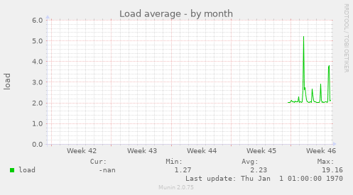 Load average