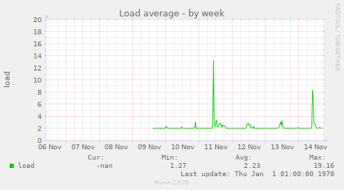 Load average