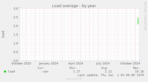 Load average