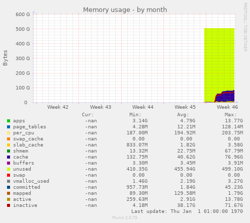 Memory usage