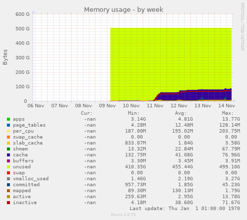 Memory usage