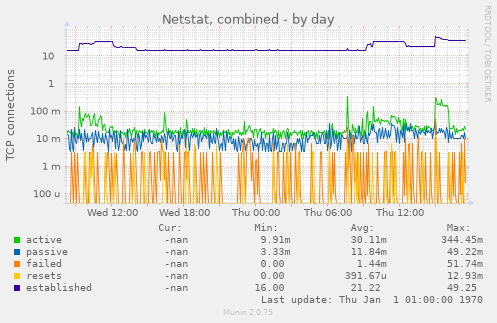 Netstat, combined