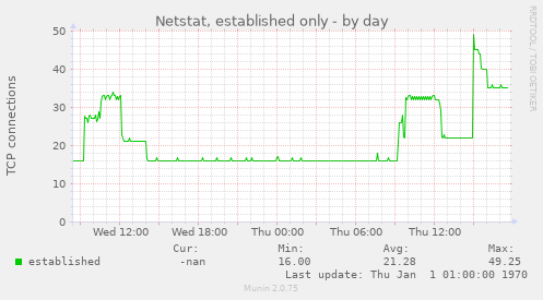 Netstat, established only