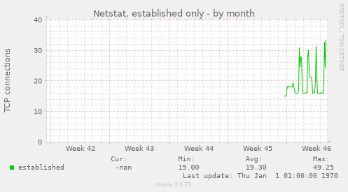 Netstat, established only