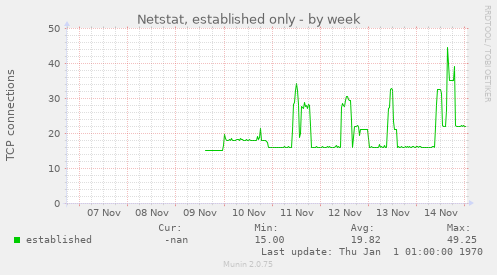 Netstat, established only