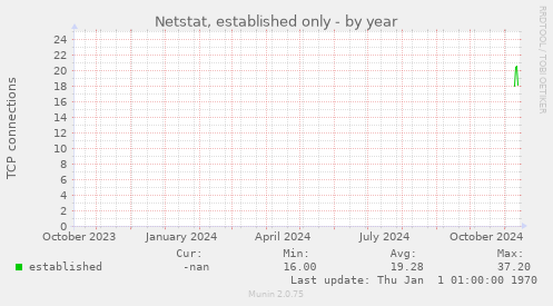 Netstat, established only