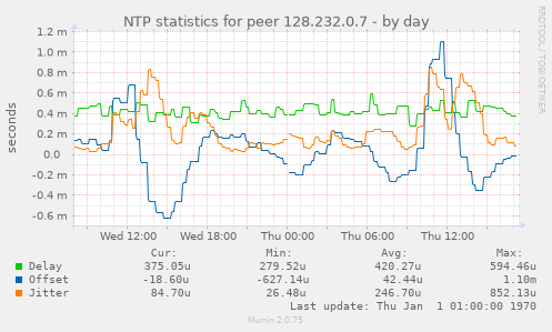 NTP statistics for peer 128.232.0.7