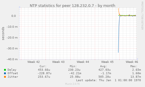 NTP statistics for peer 128.232.0.7