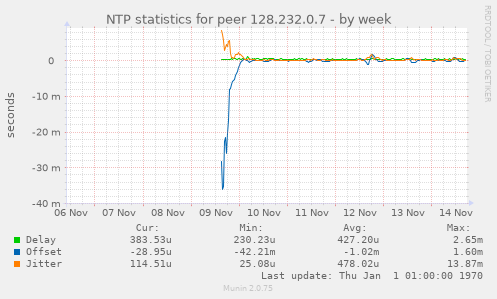 NTP statistics for peer 128.232.0.7