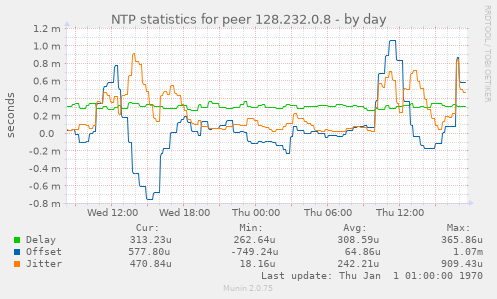 NTP statistics for peer 128.232.0.8