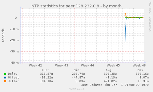 NTP statistics for peer 128.232.0.8