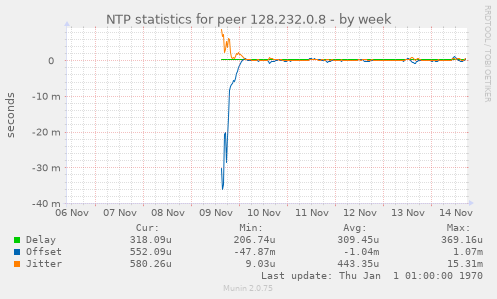 NTP statistics for peer 128.232.0.8