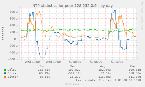 NTP statistics for peer 128.232.0.9