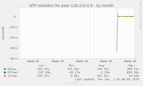 NTP statistics for peer 128.232.0.9