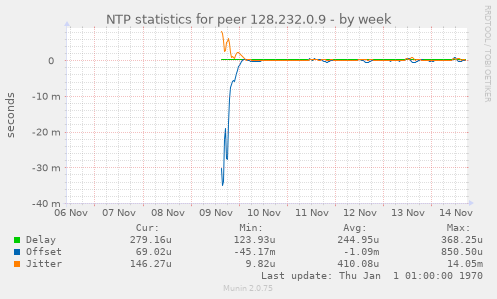 NTP statistics for peer 128.232.0.9