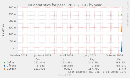 NTP statistics for peer 128.232.0.9