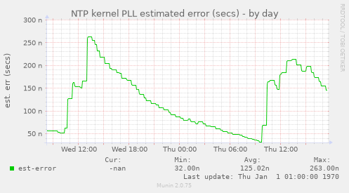 NTP kernel PLL estimated error (secs)