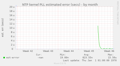 NTP kernel PLL estimated error (secs)