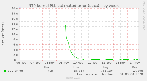 NTP kernel PLL estimated error (secs)