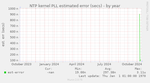 NTP kernel PLL estimated error (secs)