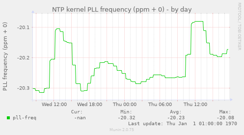 NTP kernel PLL frequency (ppm + 0)