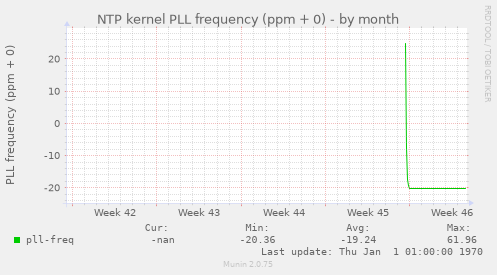 NTP kernel PLL frequency (ppm + 0)